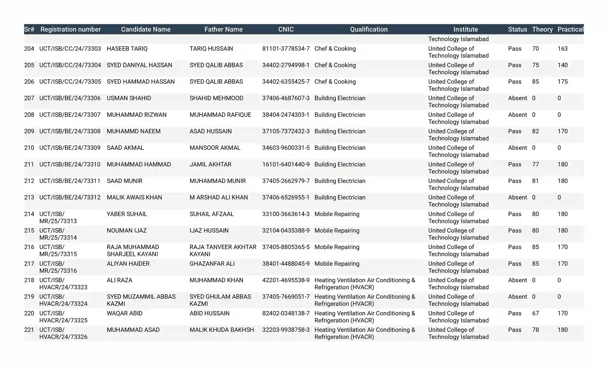 United College of Technology Result